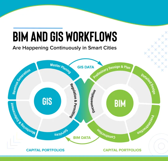 BIM, 3D and GIS